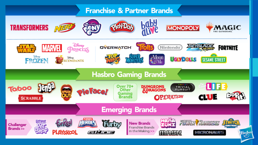 Hasbro Corporate Brand Portfolio